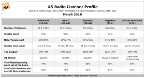 Nielsen US Radio Listeners Profile March 2016